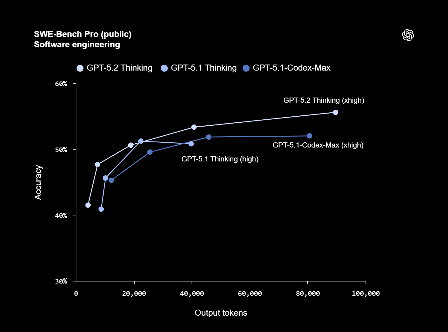 Графік порівняння GPT 5.1 Codex-Max, GPT-5.1 Thinking, GPT-5.2 Thinking